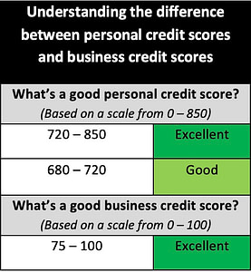 Business and Personal Credit Scores