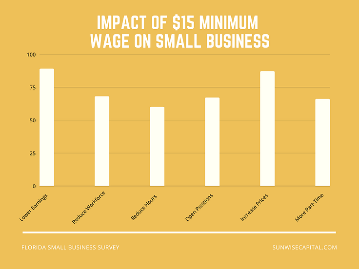 Florida Business Minimum Wage Impact