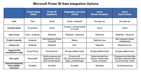 Microsoft Power BI Data Integration Options Comparison Chart created by Senturus