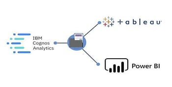 Senturus Analytics Connector product logo with IBM Cognos Analytics, Tableau and Power BI logos