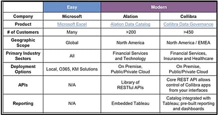 Senturus table showing easy and modern data governance tools