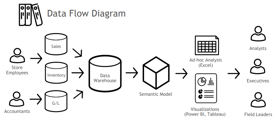 A data flow diagram