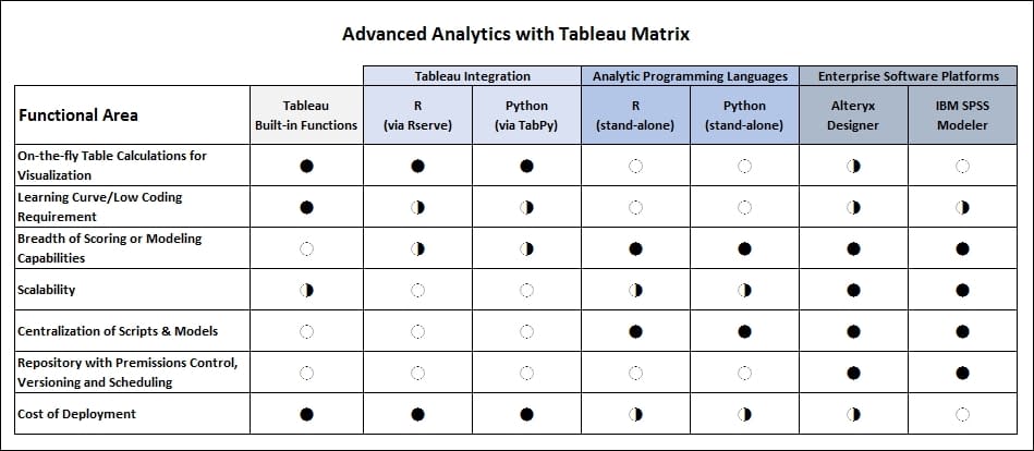 Advanced Analytics with Tableau Matrix