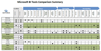 Microsoft BI tool comparison summary by Senturus
