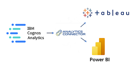 Senturus Analytics Connector logo that includes IBM Cognos Analytics, Tableau and Power BI logos