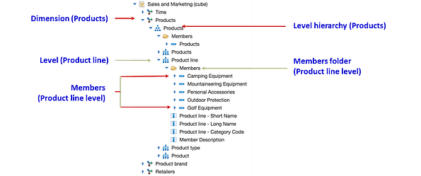 Multidimensional OLAP Data Sources (Hierarchy)