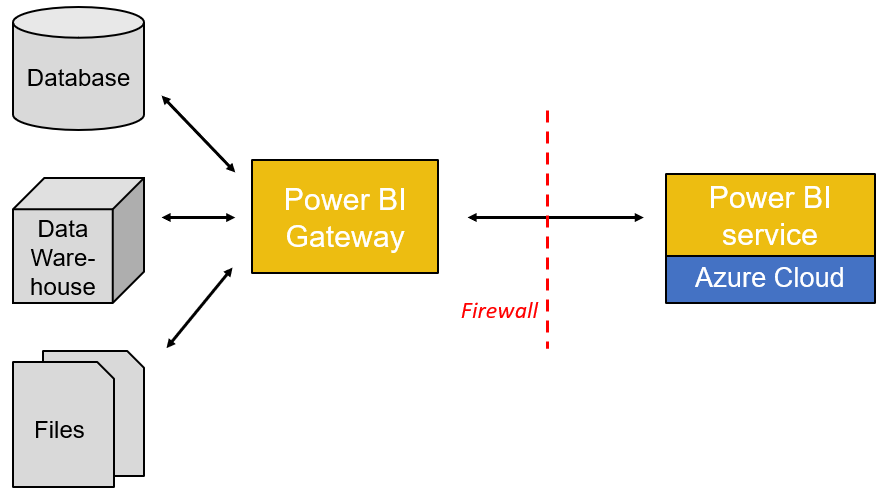 What Is Power Bi Gateway Connection