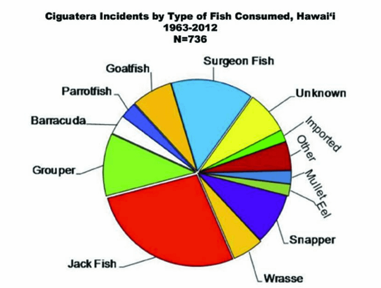 ciguatera incidents by type of fish