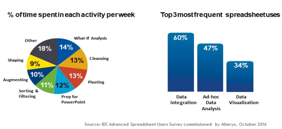 A colorful pie chart and a vertical blue bar chart