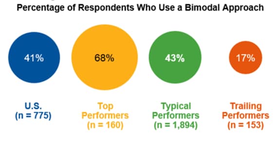 Bimodal-Analytics