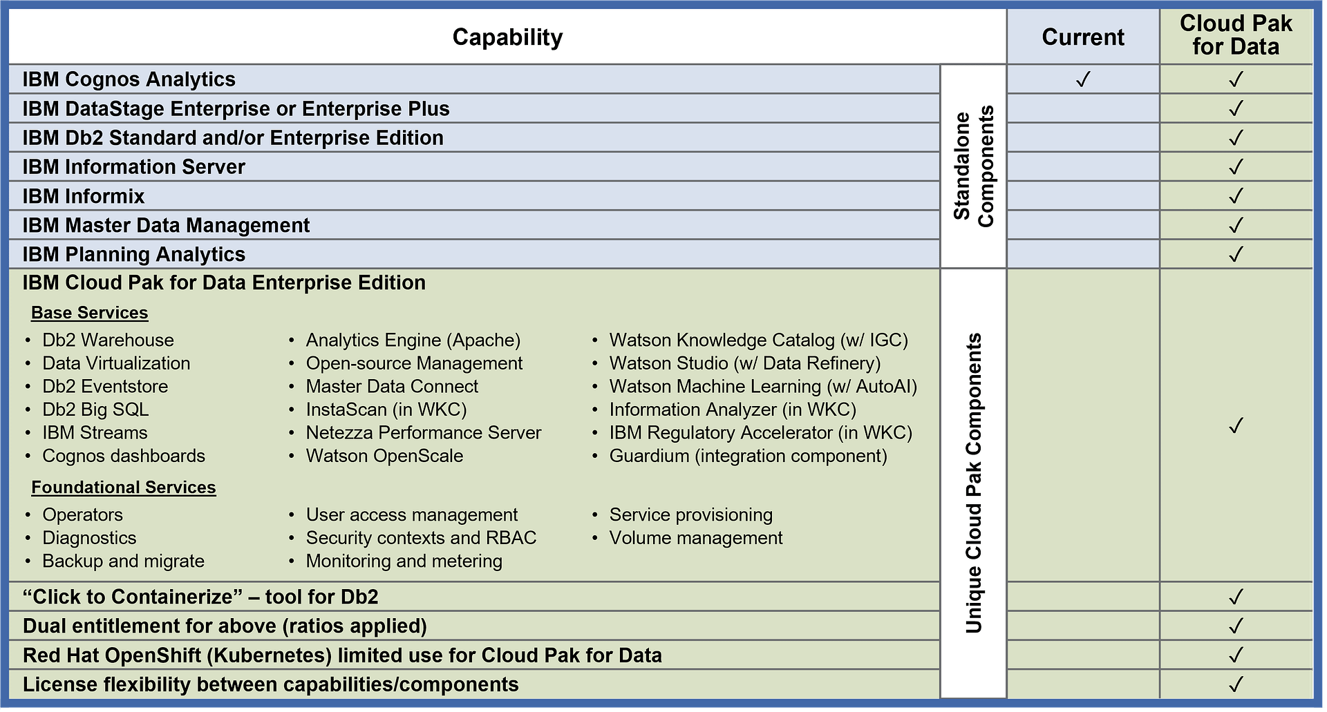 Cloud-Pak-for-Data-Features
