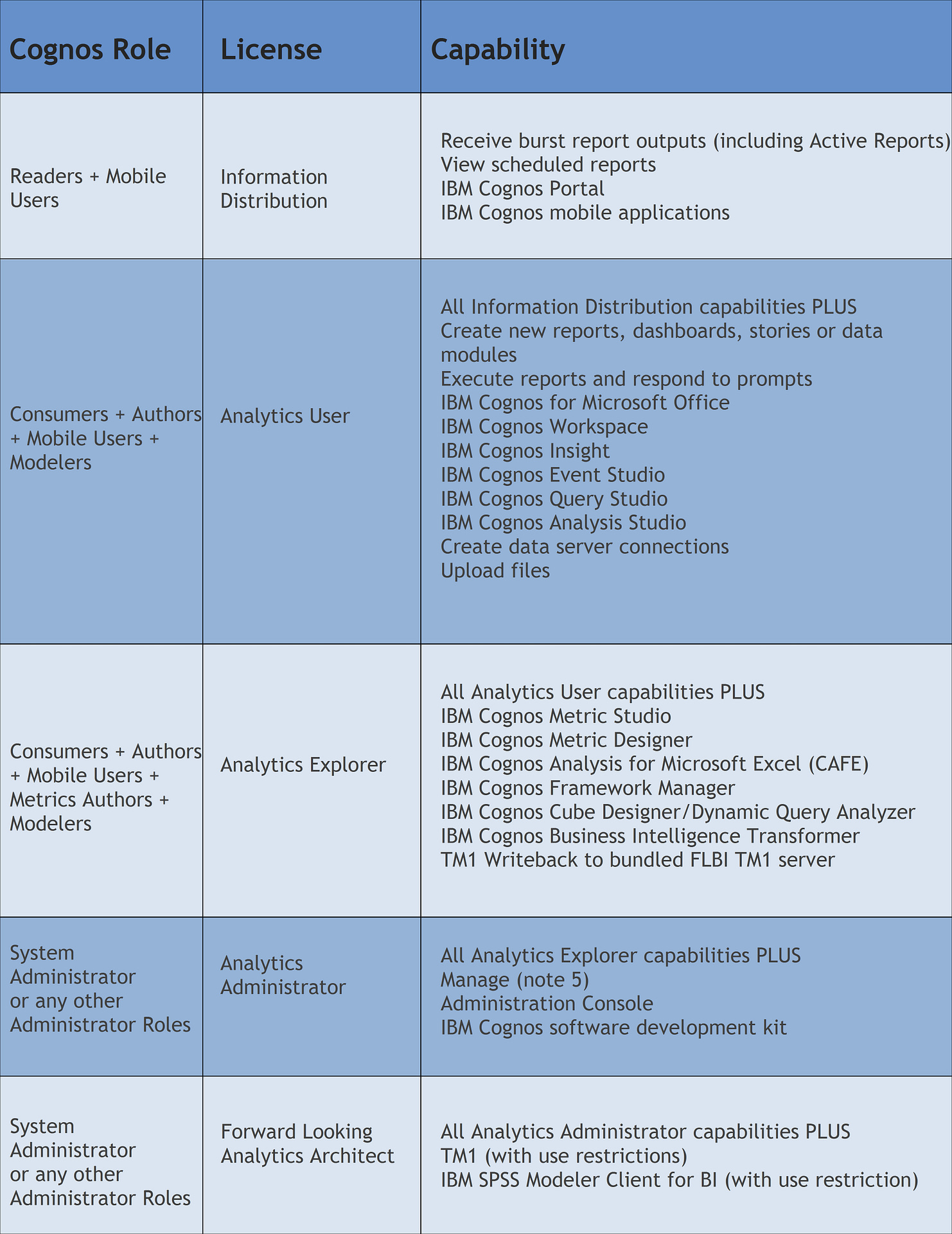 Matrix with Cognos roles, license and capability