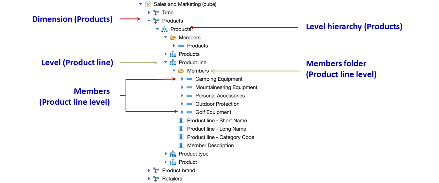 Multidimensional OLAP Data Sources (Hierarchy)