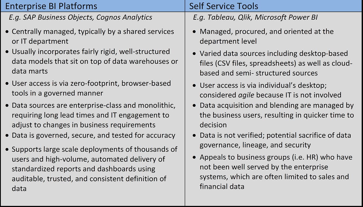 Defining Enterprise BI vs Self-Service tool