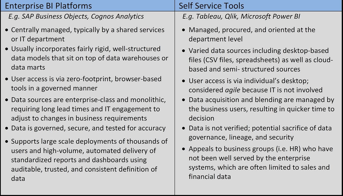 Defining Enterprise BI vs Self-Service tool