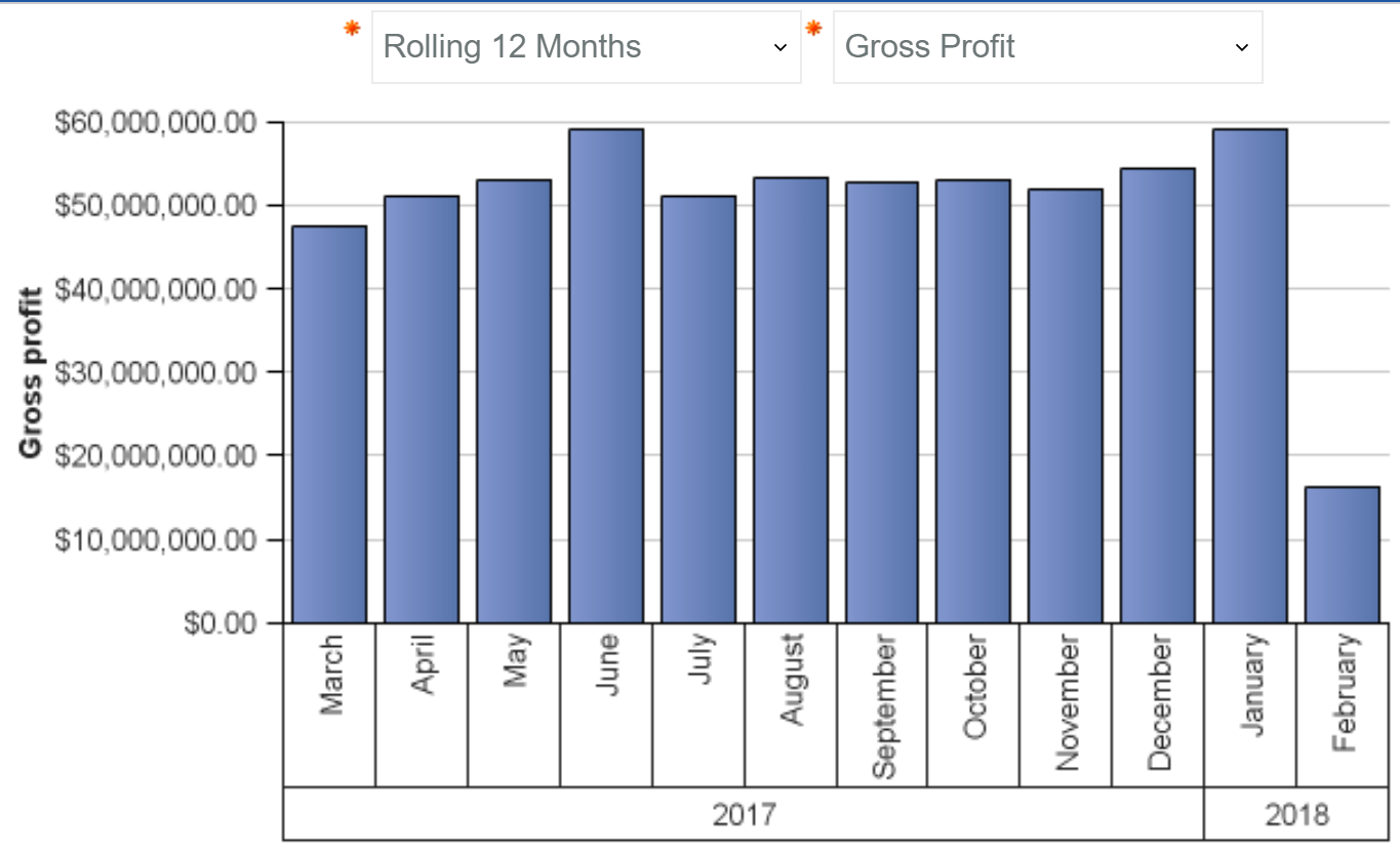 Rolling 12 Months Monthly Gross Profit