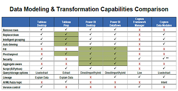 Senturus Data Modeling & Transformation Capabilities Comparison chart