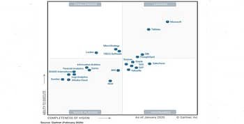 Gartner magic quadrant, blue dots and copy on a white background