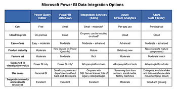 Microsoft Power BI Data Integration Options Comparison Chart created by Senturus