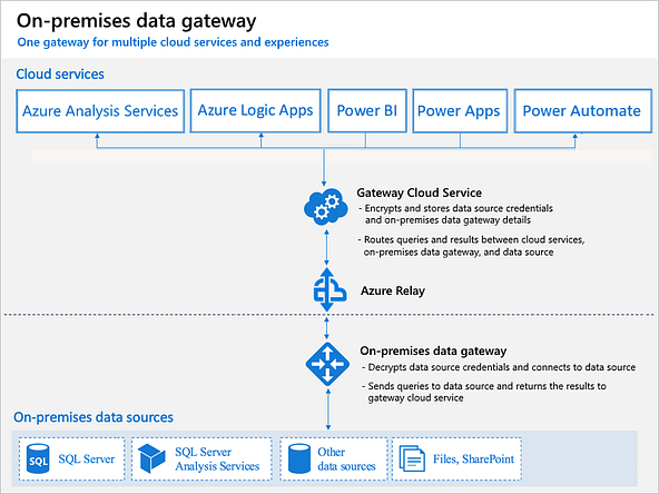 Power-BI-Gateway-Explained