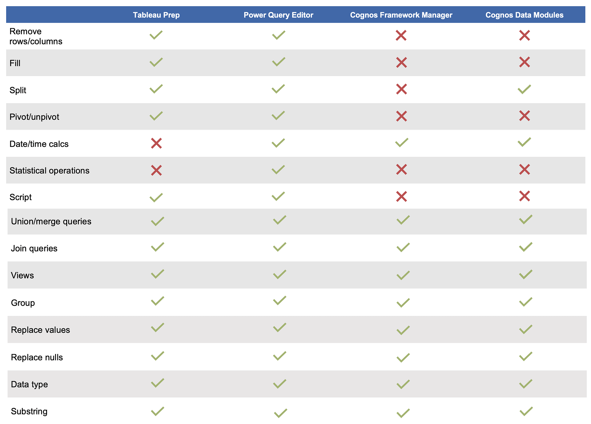 Data Wrangling Comparison: Power BI, Cognos & Tableau | Senturus