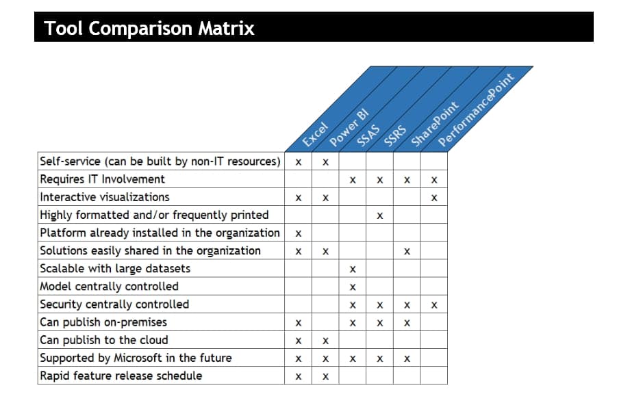 Microsoft BI Tool Overview & Comparison Senturus