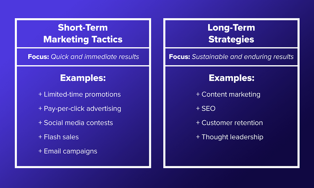 Short-Term Marketing Tactics Long-Term Strategies  Focus: Quick and immediate results  Focus: Sustainable and enduring results Examples:  Limited-time promotions Pay-per-click advertising Social media contests Flash sales Email campaigns Examples: Content marketing SEO Customer retention Thought leadership  