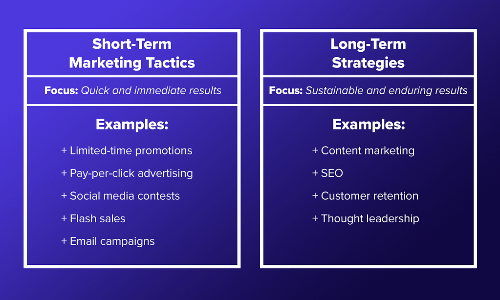 Short-Term Marketing Tactics
Long-Term Strategies

Focus: Quick and immediate results

Focus: Sustainable and enduring results
Examples: 
Limited-time promotions
Pay-per-click advertising
Social media contests
Flash sales
Email campaigns
Examples:
Content marketing
SEO
Customer retention
Thought leadership

