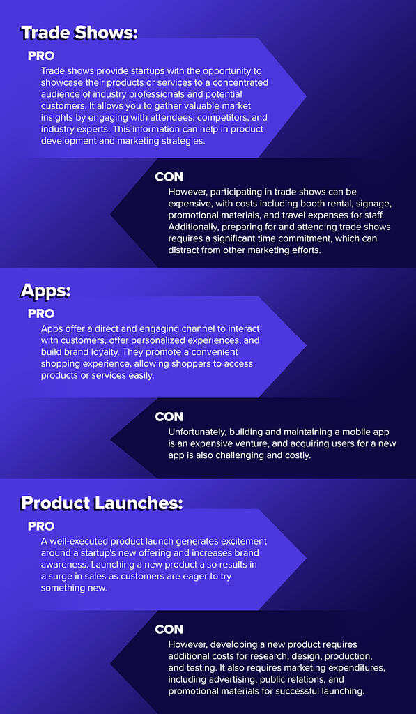 Trade Shows: PRO: Trade shows provide startups with the opportunity to showcase their products or services to a concentrated audience of industry professionals and potential customers. It allows you to gather valuable market insights by engaging with attendees, competitors, and industry experts. This information can help in product development and marketing strategies.
CON: However, participating in trade shows can be expensive, with costs including booth rental, signage, promotional materials, and travel expenses for staff. Additionally, preparing for and attending trade shows requires a significant time commitment, which can distract from other marketing efforts.
Apps: PRO: Apps offer a direct and engaging channel to interact with customers, offer personalized experiences, and build brand loyalty. They promote a convenient shopping experience, allowing shoppers to access products or services easily.
CON: Unfortunately, building and maintaining a mobile app is an expensive venture, and acquiring users for a new app is also challenging and costly. 
Product Launches: PRO: A well-executed product launch generates excitement around a startup's new offering and increases brand awareness. Launching a new product also results in a surge in sales as customers are eager to try something new. 
CON: However, developing a new product requires additional costs for research, design, production, and testing. It also requires marketing expenditures, including advertising, public relations, and promotional materials for successful launching.